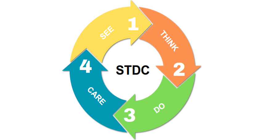 Proč využívat framework STDC a v čem vám tento model pomůže